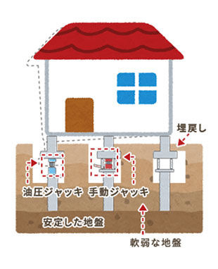 最も再沈下が起こりづらいアンダーピニング工法！